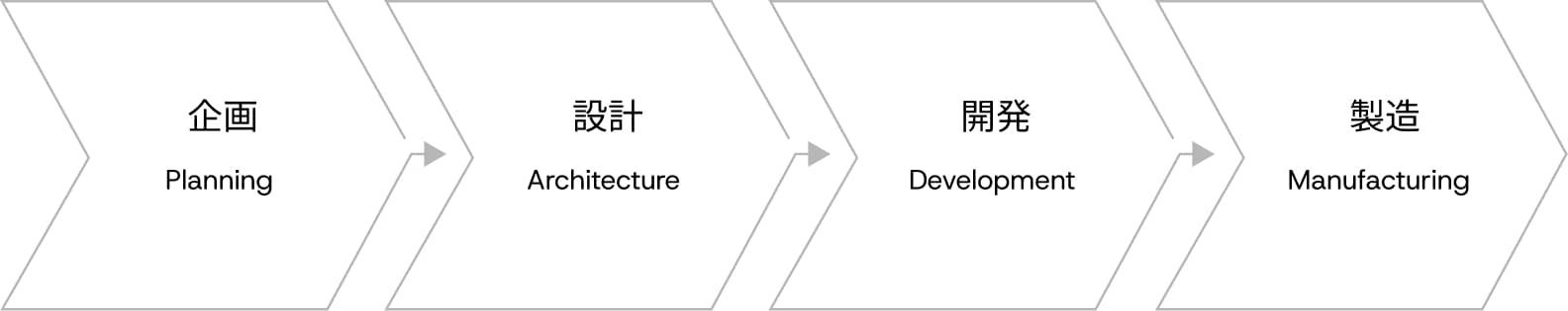 企画→デザイン→設計→開発→製造