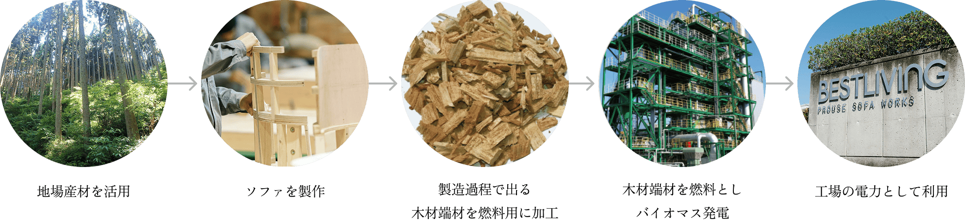 地場産材を工場の電力として再利用するまでの流れ